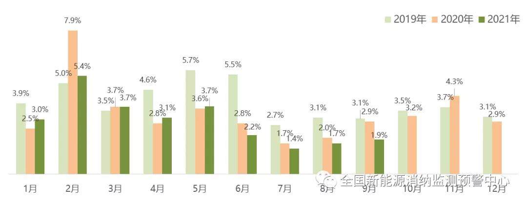 2021年前三季度各省新能源装机、发电量、消纳情况一览(图7)