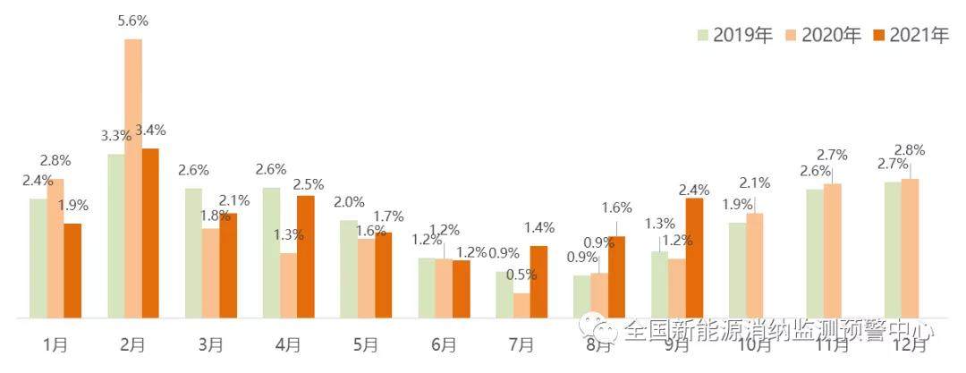 2021年前三季度各省新能源装机、发电量、消纳情况一览(图9)